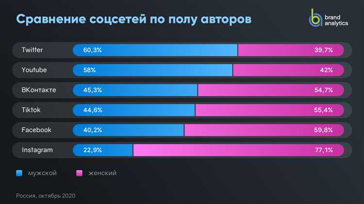 Особенности пользователей и активности в Одноклассниках