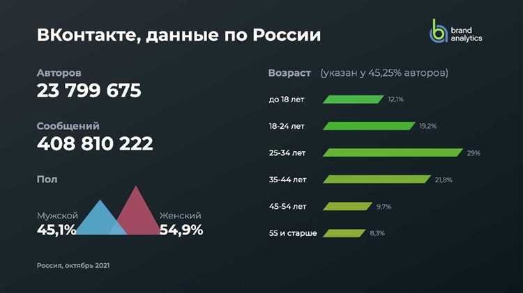 ВКонтакте: доминирующая платформа по количеству пользователей в России