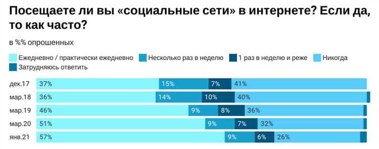 Аудитория восьми крупнейших соцсетей в России в 2023 году: исследования и цифры