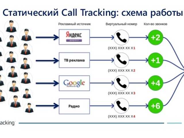 Как работает call tracking