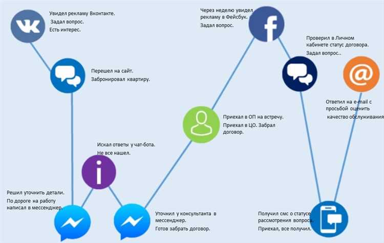 Стратегии эффективной коммуникации через Facebook