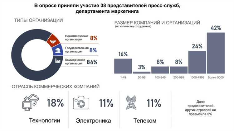 Исследование: как российские компании измеряют качество PR и от каких KPI нервничают