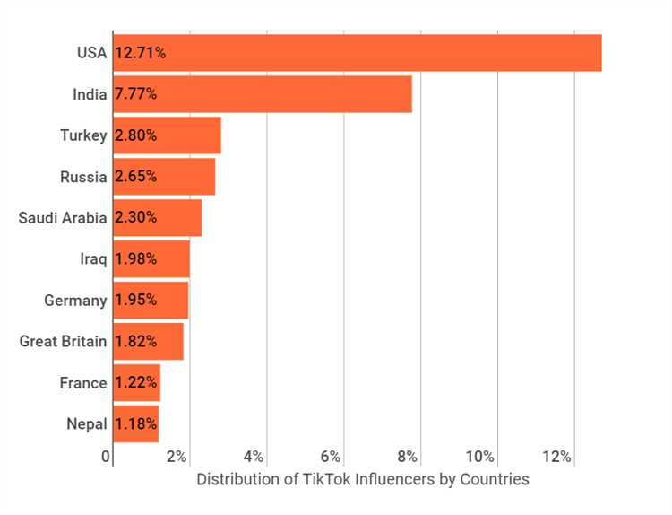 Вот несколько основных причин, по которым TikTok стал популярнее «Одноклассников»: