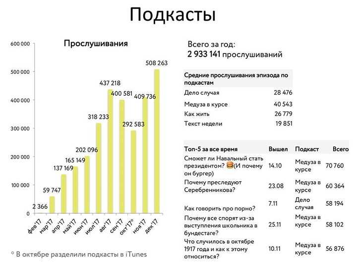 Статистика развития подкастов в России